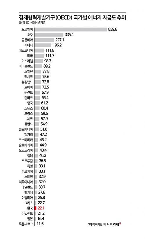 [단독]한국 에너지자립도 22.1%…OECD 38개국중 35위