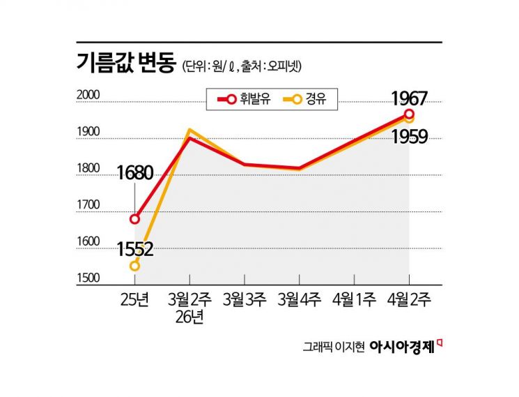 "옆집보다 10원만 비싸도 손님 뚝" 알뜰도 못 버틴다, 주유소 초토화[최고가격제의 역설]①