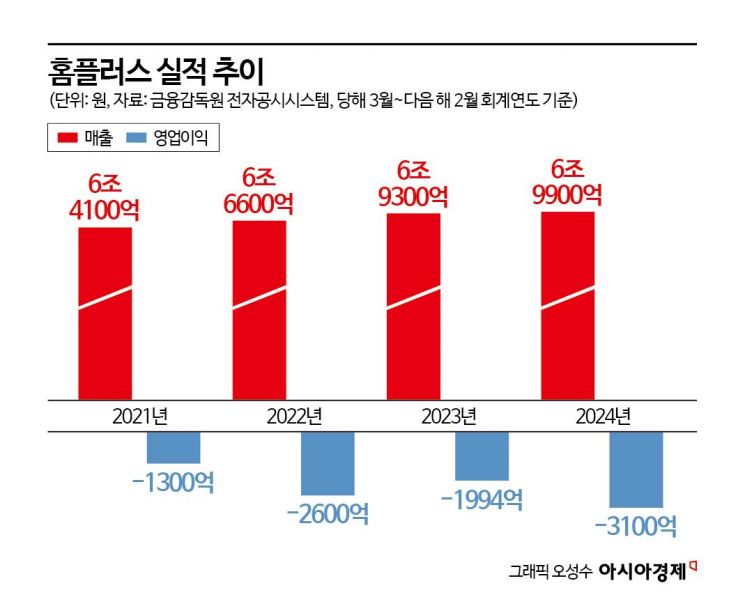 '부채 3배 급증' 메가커피에 안기나?…'회생 분수령' 홈플러스