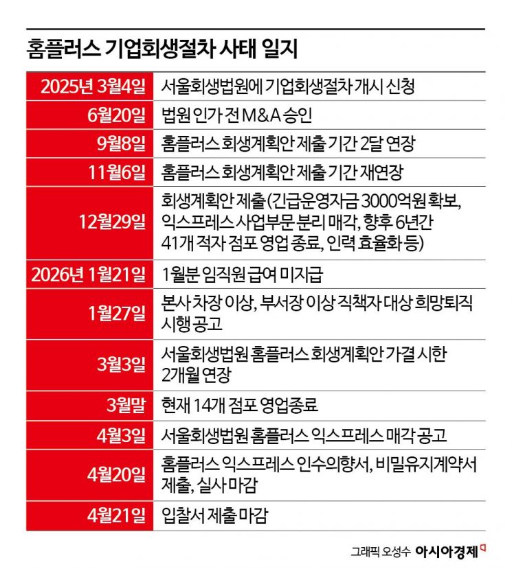 '부채 3배 급증' 메가커피에 안기나?…'회생 분수령' 홈플러스