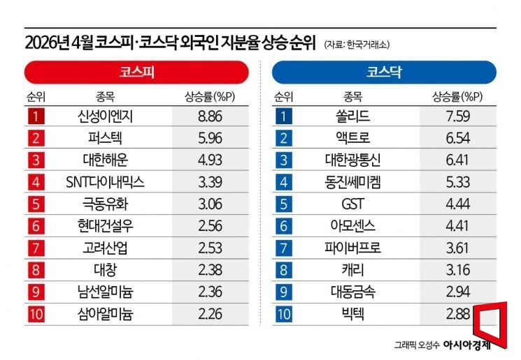  '외국인 달라졌다'…반도체 버리고 코스피·코스닥서 비중 늘린 종목은