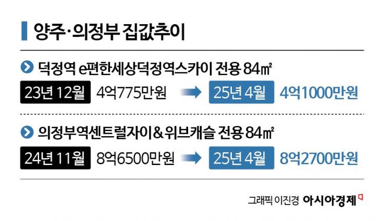 [실전재테크]GTX-C 호재에 창동·인덕원 꿈틀…주춤하는 양주·의정부