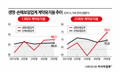 당국 주문 '계약유지율' 15%P 올리고도 생보사 웃지 않는 이유는