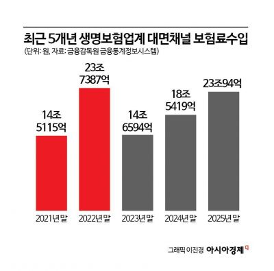 당국 주문 '계약유지율' 15%P 올리고도 생보사 웃지 않는 이유는