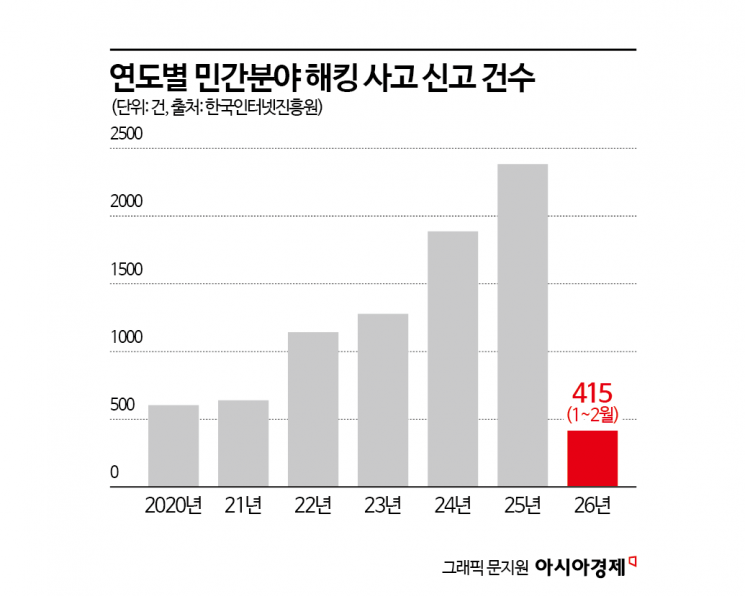 "아, 비전공자네" 맛있는 먹잇감 넘쳐 난다…"약점 찾아 침투" 한마디면 해킹 '식은 죽 먹기'[무너진 코딩 성벽]④