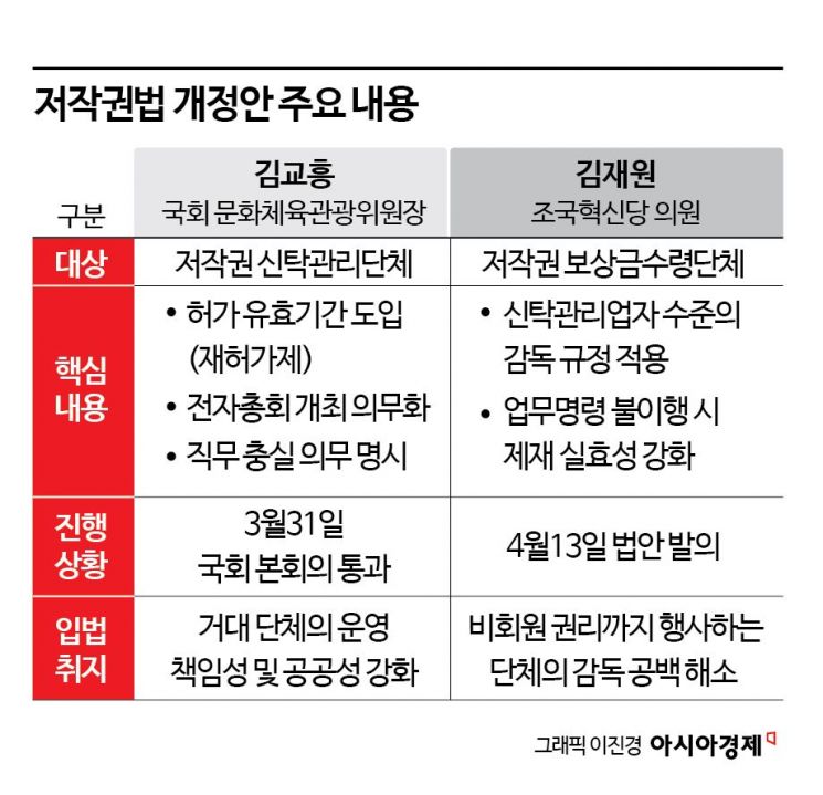 저작권 단체 '불투명성' 손본다…국회, 감독 강화 입법 속도
