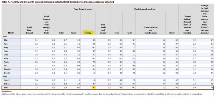 3월 PPI 수치. 미 노동부 홈페이지