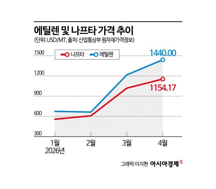 나프타 수급 관리로 '레미콘 셧다운' 고비는 넘겨