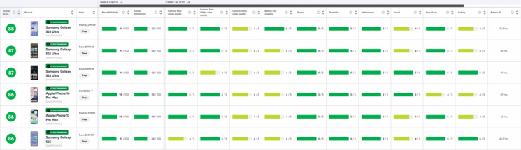 Samsung Electronics announced on the 15th that its latest flagship smartphone, the Galaxy S26 Ultra, ranked first in the latest smartphone evaluation released by the American consumer magazine Consumer Reports. Galaxy S26 Ultra ranked first in Consumer Reports. Samsung Electronics