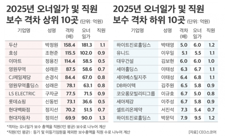 대기업 오너일가, 평균 보수 27억원…김승연 회장, 248억원 수령 ‘톱’