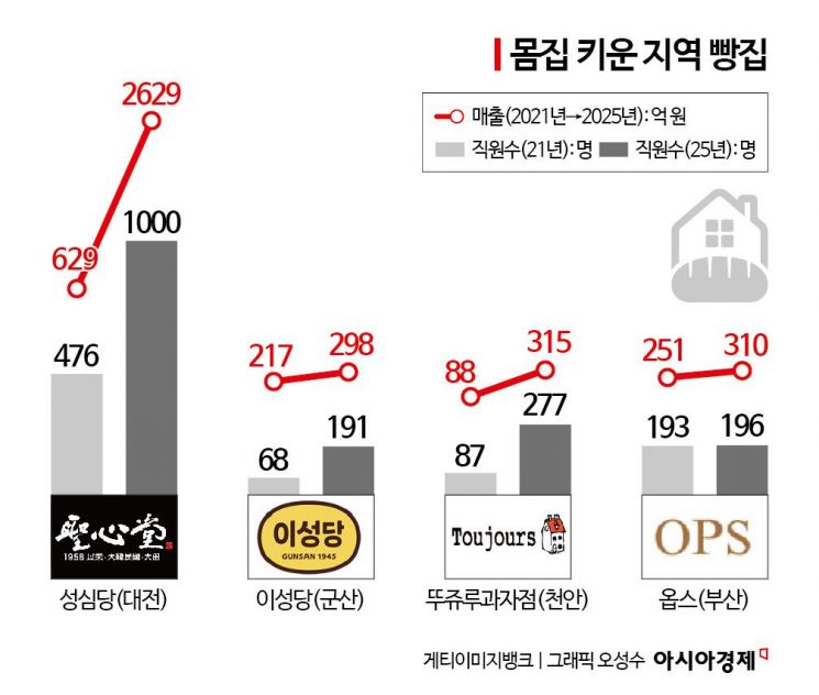 '빵지순례' 열풍, 몸집 키운 지역빵집…고용도 2배 껑충