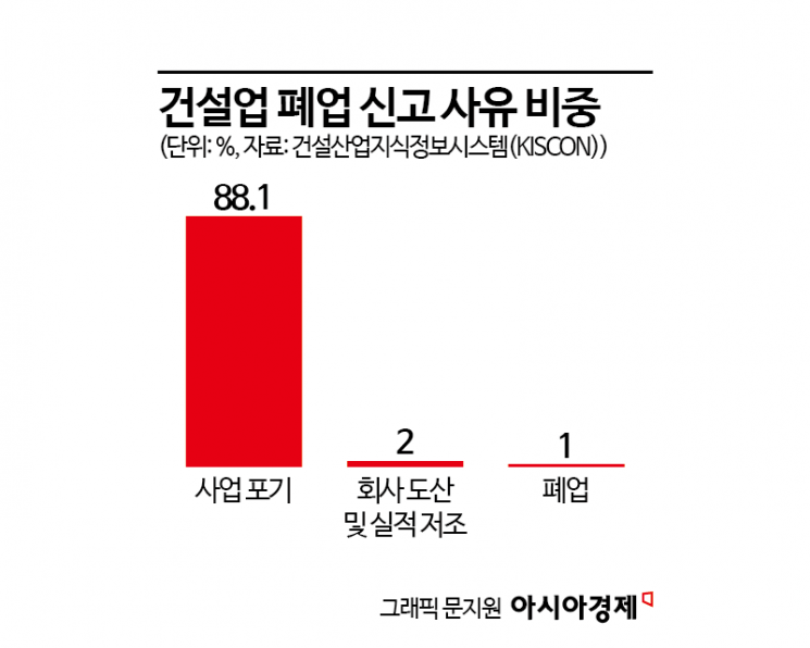 건설업 폐업 신고 늘었다…중동전쟁 직접 영향권