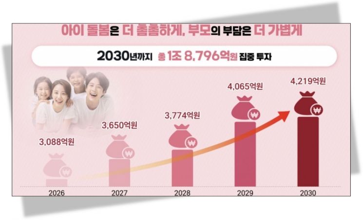 서울시의 '서울아이 동행 UP 프로젝트' 투자 계획. 서울시