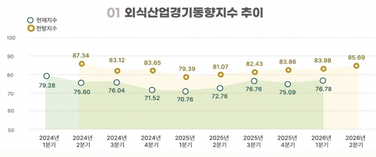 농림축산식품부와 한국농수산식품유통공사(aT)가 15일 '1분기 외식산업경기동향지수'를 발표했다. 자료 출처는 '1분기 외식산업경기동향지수 보고서'.