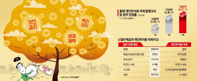 "이자에 이자 붙는다"…안전한데 수익 좋다 입소문에 개미들 몰린 이유[재테크 풍향계]