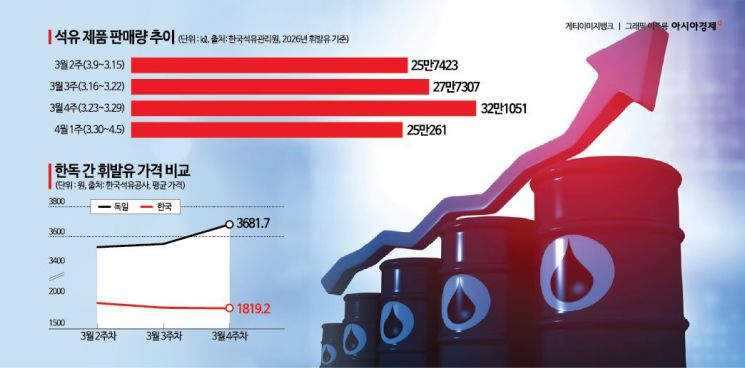 [최고가격제의 역설]③국제유가 오르는데 한국만 역주행…정유업계 손실 '눈덩이'
