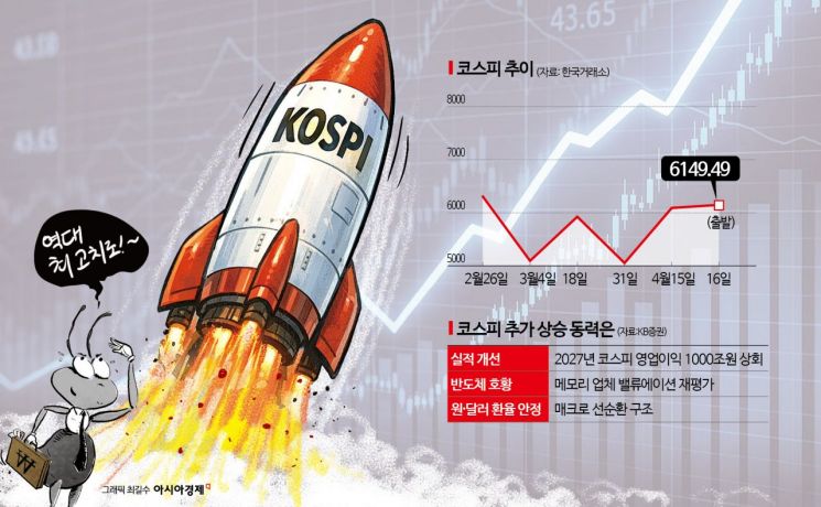  코스피 전고점 돌파 카운트다운…추가 상승 동력은?
