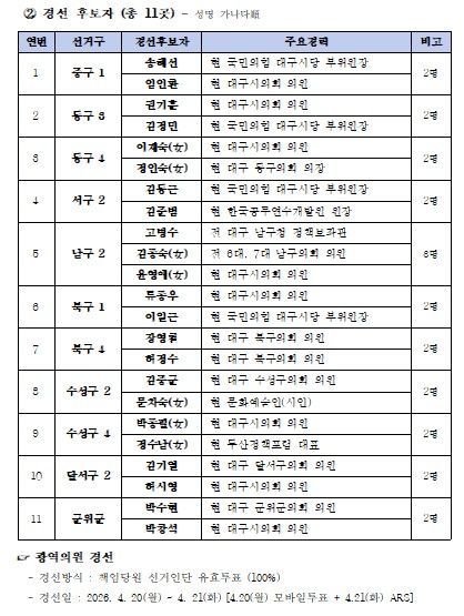 대구시의원 선거구 11곳 경선후보자 명단