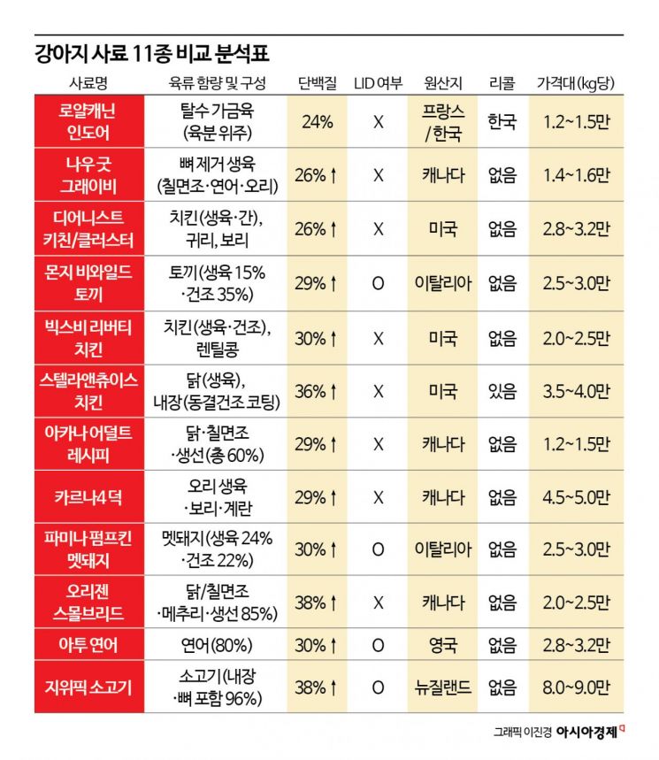 [펫&라이프]'사료 유목민' 주목…반려견 눈물 자국 줄이는 먹거리는?
