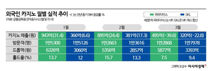 "이게 가능해?"…손님은 늘었는데 매출은 40% '뚝' 떨어졌다