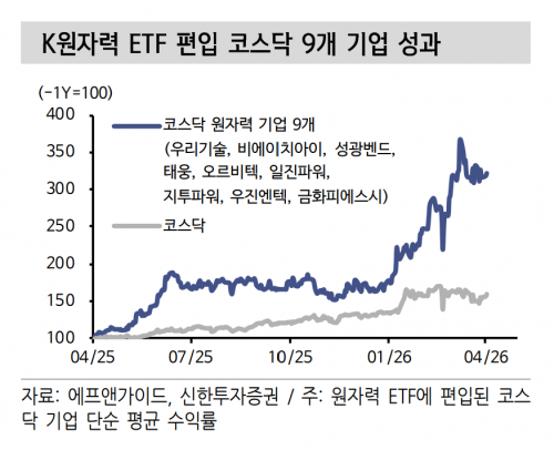 "나도 친구 따라 살걸" 내 수익률 60%, 친구는 141%…같은 원자력 ETF인데 왜?[주末머니]
