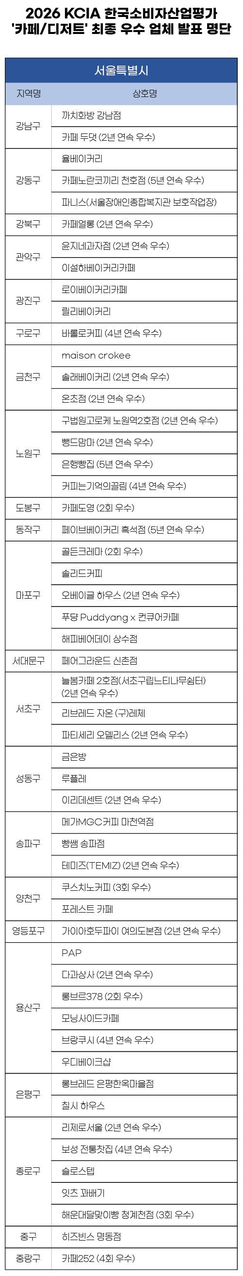 2026 KCIA 한국소비자산업평가 ‘카페/디저트’ 서울 지역 결과 발표