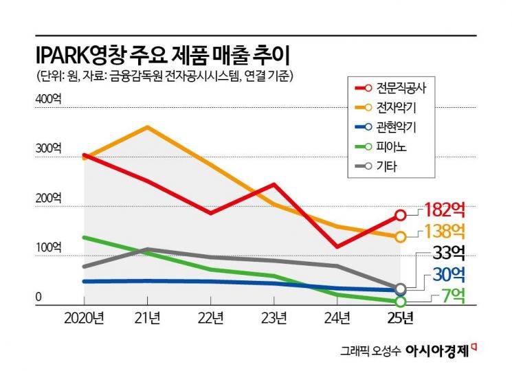 공사업으로 버텼지만…'피아노 명가' 아이파크영창, 끝내 회생 신청