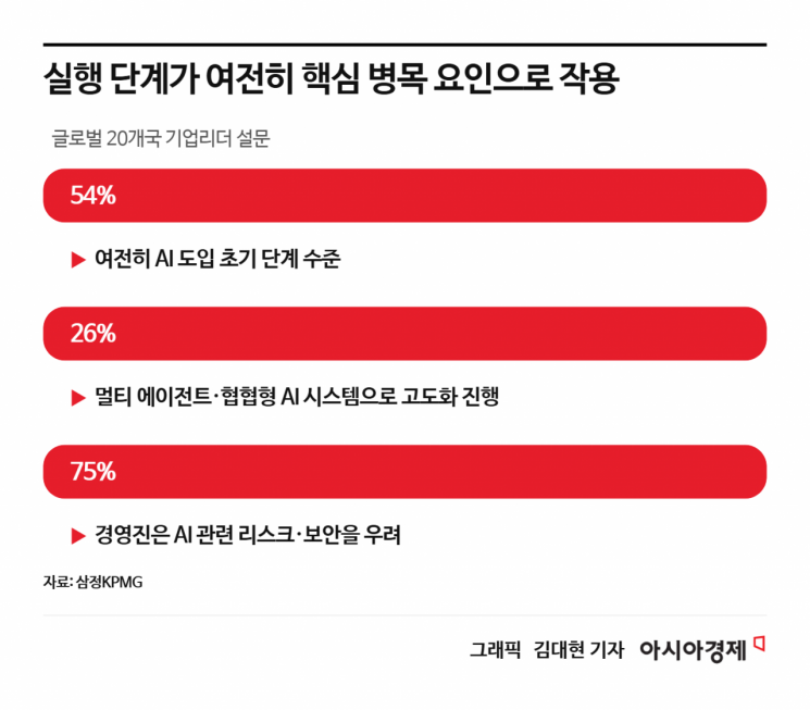 삼정KPMG "글로벌 기업들, 경기 둔화에도 AI 투자 지속"