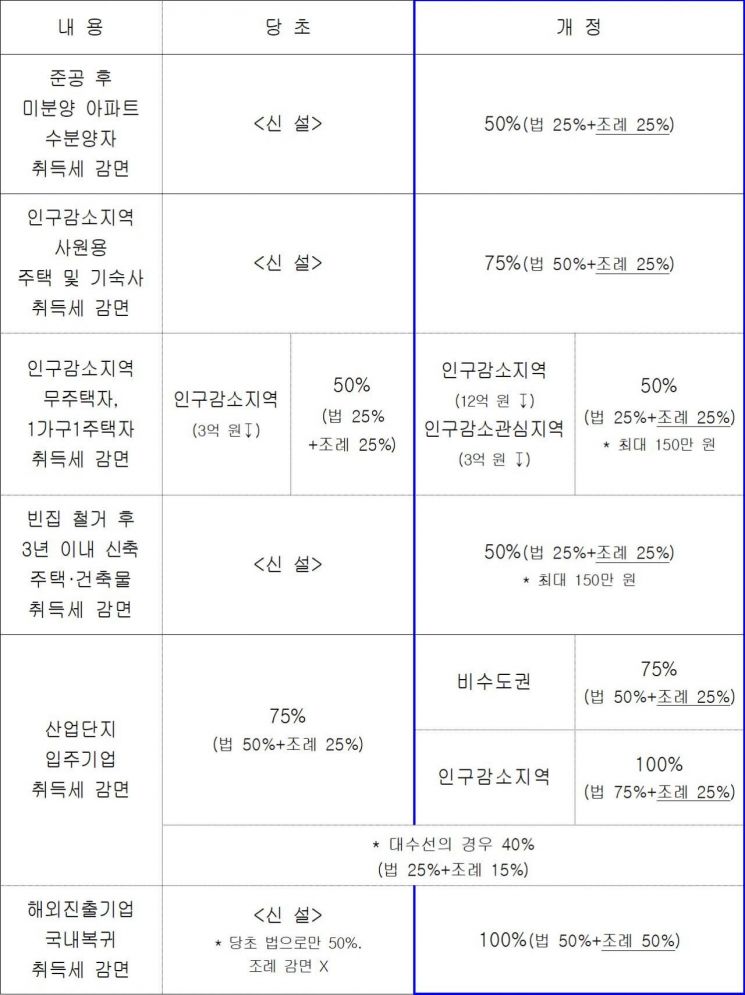 개정 내용 요약(지방세특례제한법, 감면 조례). 강원도 제공