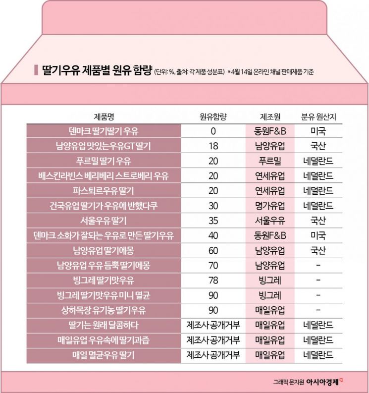"그냥 우유인 줄 알았죠?"…'한국 가짜 우유 리스트' 진짜였다[맛잘알X파일]
