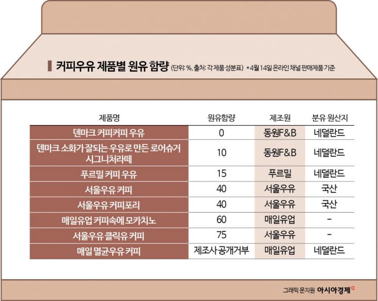 "그냥 우유인 줄 알았죠?"…'한국 가짜 우유 리스트' 진짜였다[맛잘알X파일]