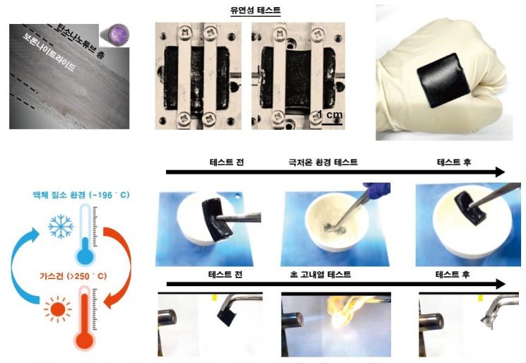 탄소나노튜브가 질화붕소나노튜브를 감싸는 구조로 전자기파와 중성자를 동시에 차단하며, 극저온(-196℃)부터 고온(250℃)까지 성능이 유지되는 유연 복합 소재의 특성을 나타낸 그림. KIST 제공