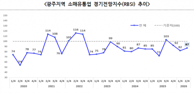 과우짖역 소매유통업 경기전망지수 추이. 광주상공회의소 제공