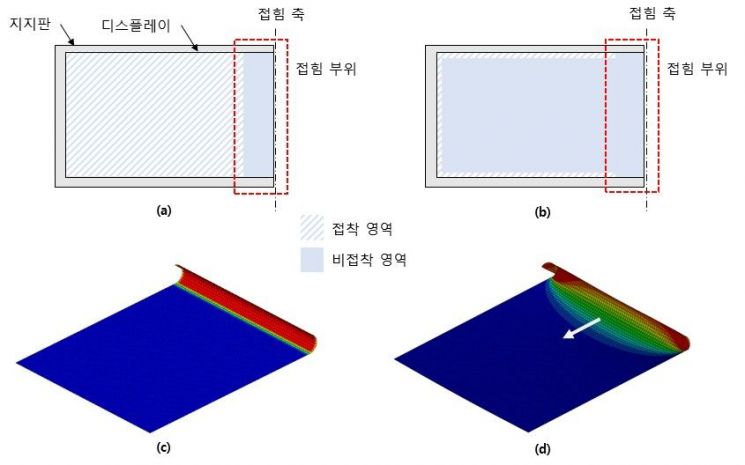 일반적인 폴더블 스마트폰의 접착 및 비접착 영역 (a), 접착 및 비접착 영역 (b), 일반적인 폴더블 스마트폰 디스플레이 응력분포 (c), 연구팀이 개발한 기술을 적용한 폴더블 스마트폰 디스플레이 응력분포 (d). KIAST