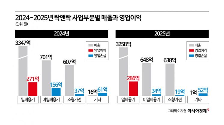 락앤락 상폐 후 1800억 배당…어피니티 엑시트 속도