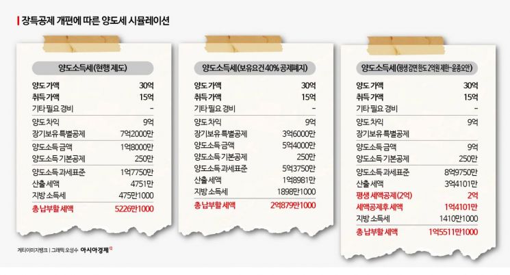 50 Million Won to 200 Million Won... Capital Gains Tax to Quadruple If Long-Term Holding Deduction Is Revised