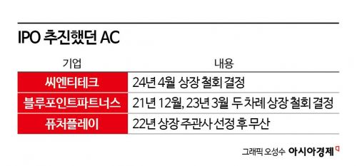 씨엔티테크, AC 상장 첫 발 뗄까…내달 말 상장예비심사 청구