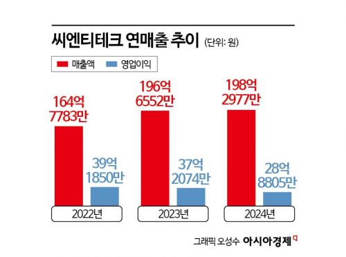 씨엔티테크, AC 상장 첫 발 뗄까…내달 말 상장예비심사 청구
