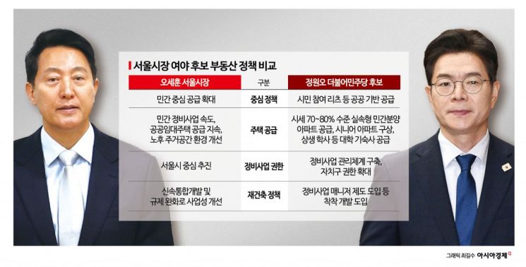 오세훈 "재건축 사업 속도" vs 정원오 "전문가 밀착 관리"