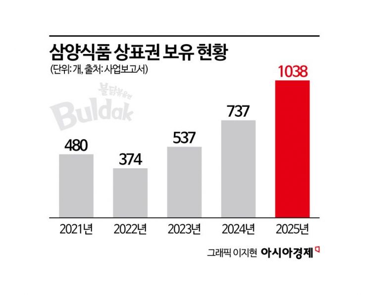 '짝퉁 불닭 전쟁' 삼양식품…영문명(Buldak)' 상표권 이르면 내달 결론
