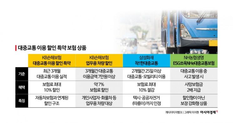[실전재테크]고유가 시대…걷고 타며 줄이는 '보험료' 재테크