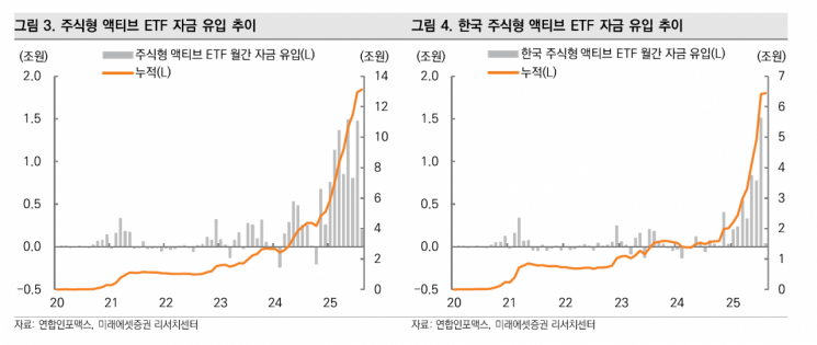 이제 ETF는 '액티브'…작년 하반기부터 '머니무브'