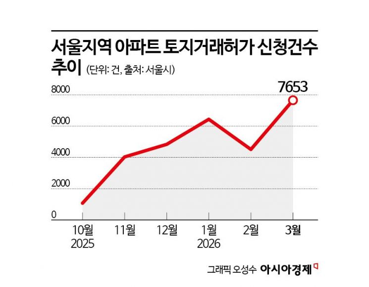 3월 서울 아파트 토지거래허가 신청 7653건…전월 比 70% 급증