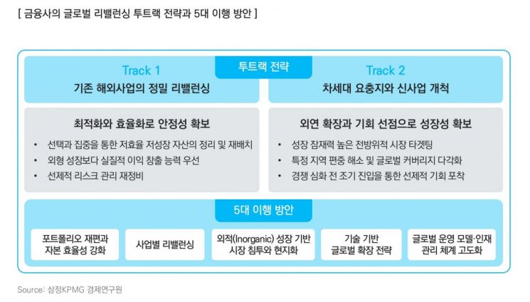 韓금융사 해외진출 한계…"이자중심·동남아에서 벗어나야"