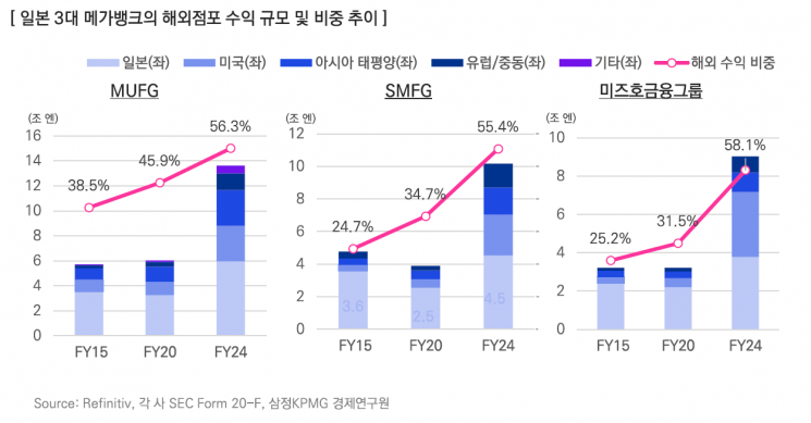 韓금융사 해외진출 한계…"이자중심·동남아에서 벗어나야"