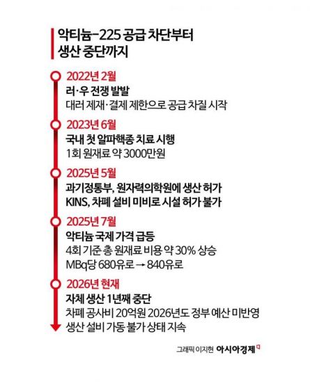 [단독]최신 암치료비 '4000만원' 올랐다…전쟁 질질 끌자 원료 잠겨, 국산화는 예산도 반영 안돼