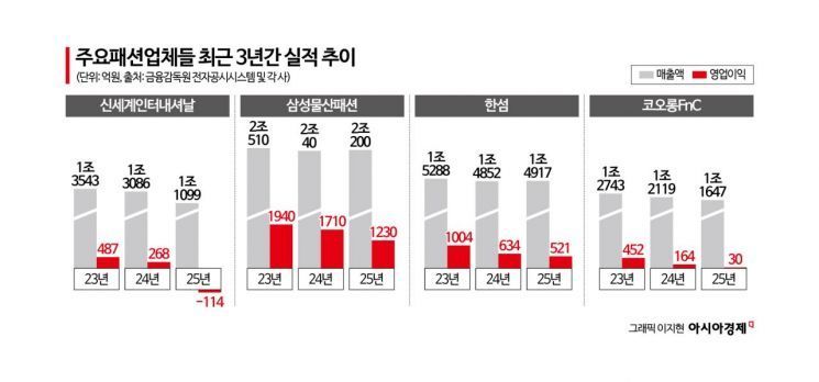 [K자형 소비시대]②중간의 실종…무너진 중산층