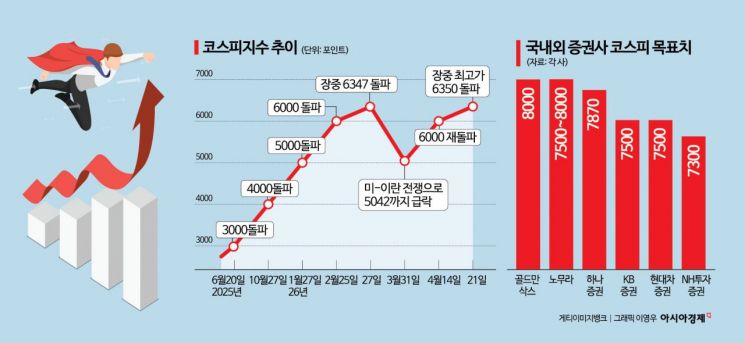 종전에 실적 기대까지…코스피 다시 사상최고치
