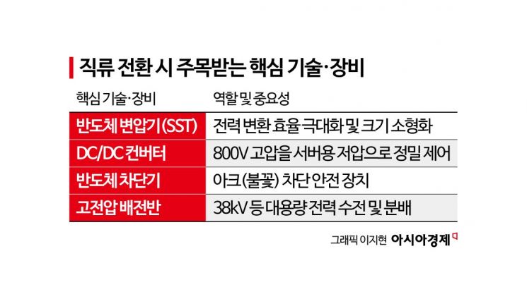 英伟达推动直流化路线图…韩国电力业界启动电压提升与直流设备应对[直流时代]②