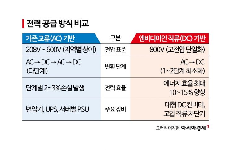 [Exclusive] Nvidia Joins the Rush for Supply... Lines Up to Request 800V DC Designs from Korean Power Companies [Direct Current Era] ①